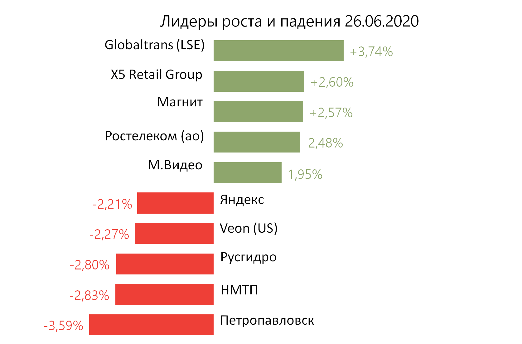 Лидеры роста и падения российского рынка на 26 июня